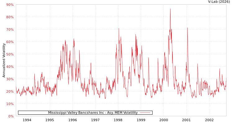 graph of Mississippi Valley Bancshares Inc AMEM