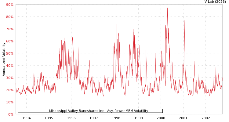 graph of Mississippi Valley Bancshares Inc APMEM