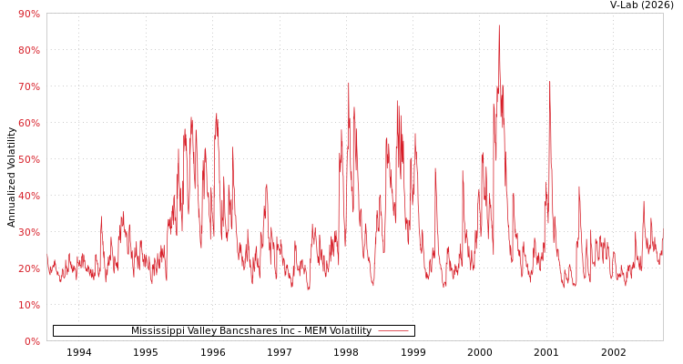 graph of Mississippi Valley Bancshares Inc MEM