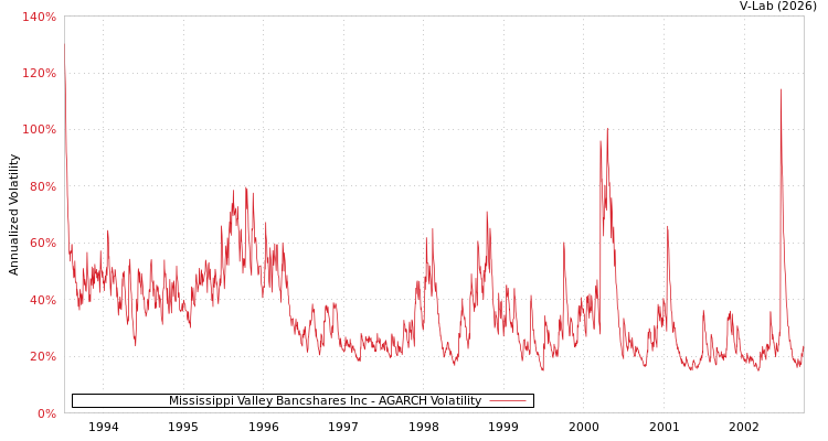 graph of Mississippi Valley Bancshares Inc AGARCH