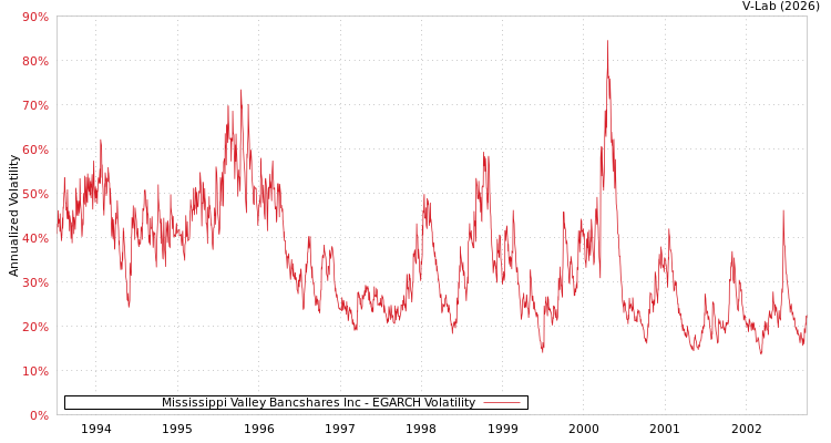 graph of Mississippi Valley Bancshares Inc EGARCH