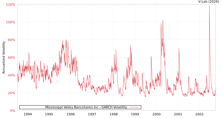 graph of Mississippi Valley Bancshares Inc GARCH
