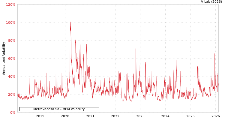 graph of Metrovacesa Sa MEM