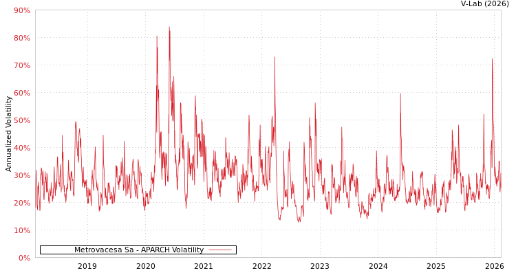 graph of Metrovacesa Sa APARCH