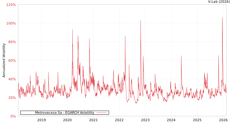 graph of Metrovacesa Sa EGARCH