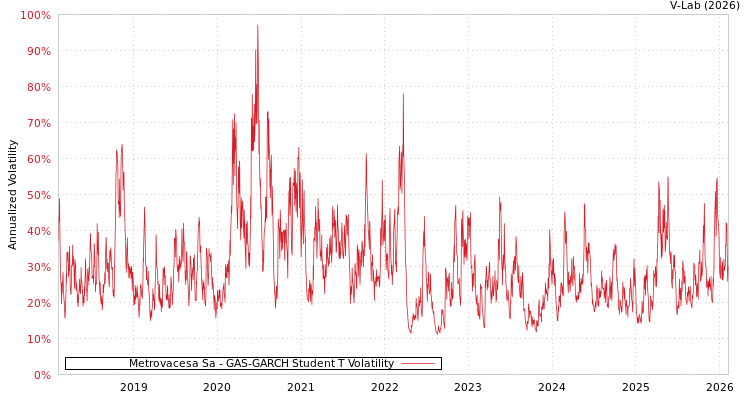 graph of Metrovacesa Sa GAS-GARCH-T
