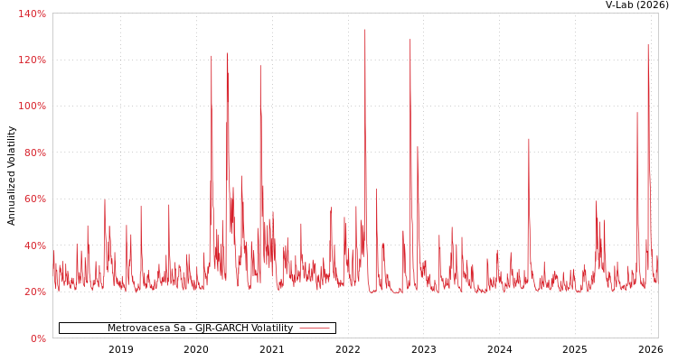 graph of Metrovacesa Sa GJR-GARCH