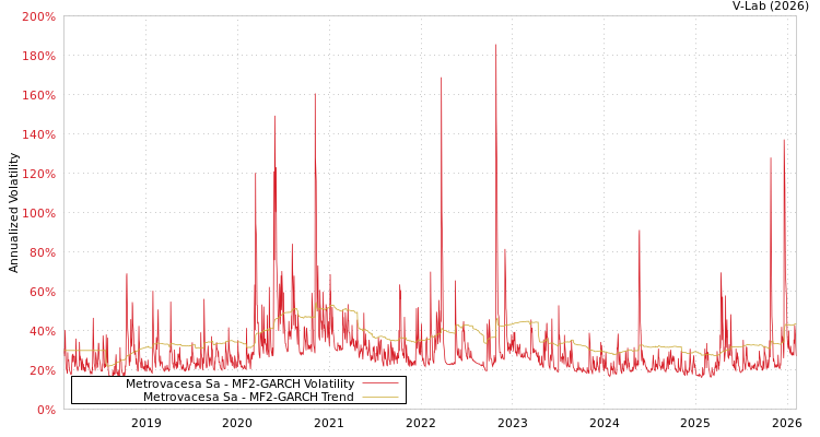 graph of Metrovacesa Sa MF2-GARCH