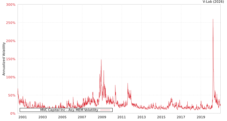 graph of MVC Capital Inc AMEM