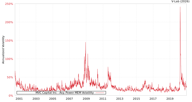 graph of MVC Capital Inc APMEM