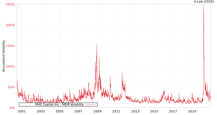 graph of MVC Capital Inc MEM