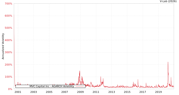 graph of MVC Capital Inc AGARCH