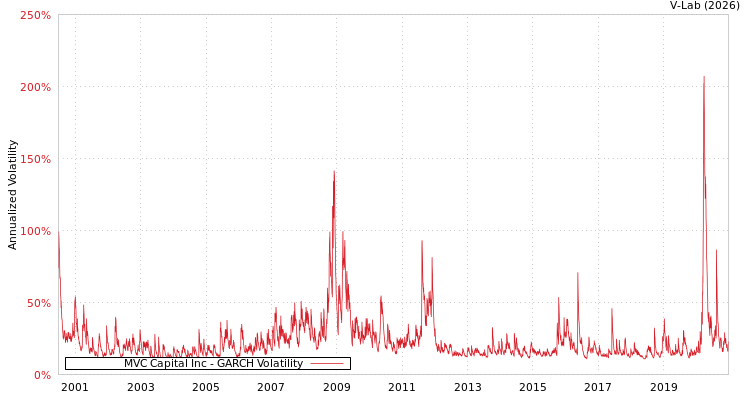graph of MVC Capital Inc GARCH