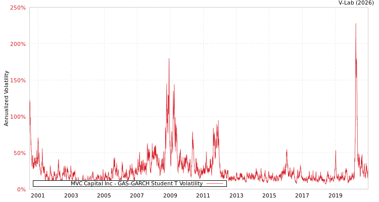 graph of MVC Capital Inc GAS-GARCH-T