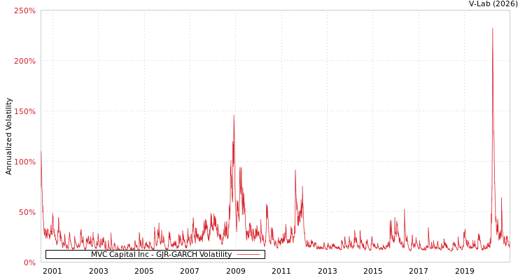 graph of MVC Capital Inc GJR-GARCH
