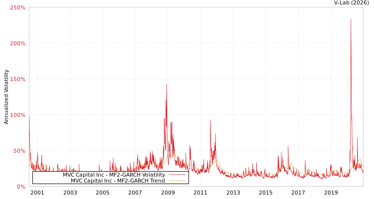 graph of MVC Capital Inc MF2-GARCH