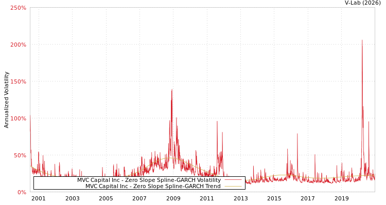 graph of MVC Capital Inc S0GARCH