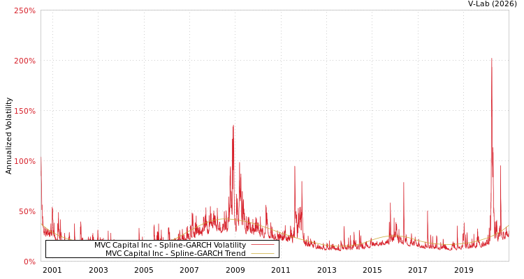 graph of MVC Capital Inc SGARCH