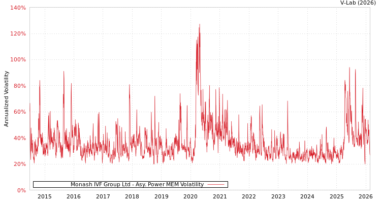 graph of Monash IVF Group Ltd APMEM
