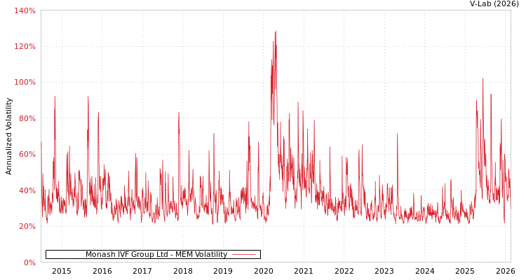 graph of Monash IVF Group Ltd MEM