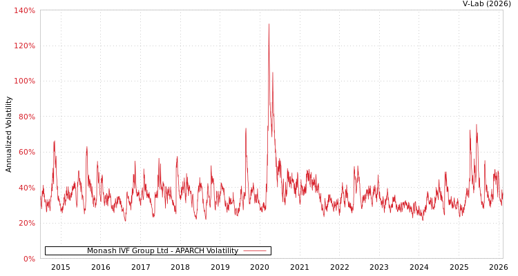 graph of Monash IVF Group Ltd APARCH