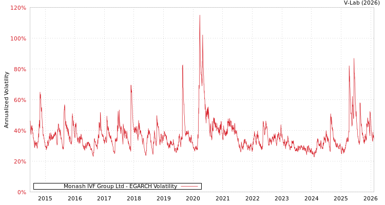 graph of Monash IVF Group Ltd EGARCH