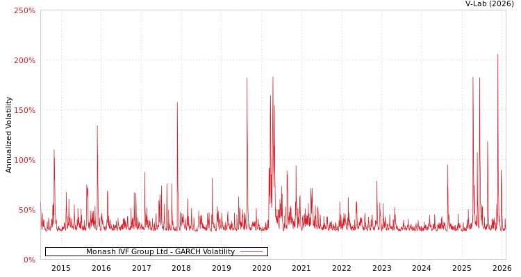 graph of Monash IVF Group Ltd GARCH