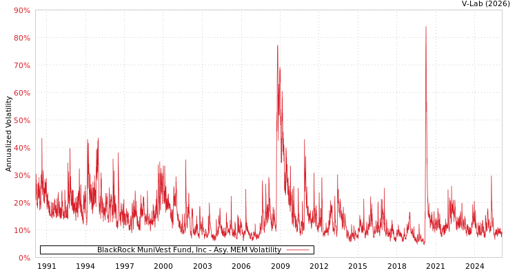 graph of BlackRock MuniVest Fund, Inc AMEM