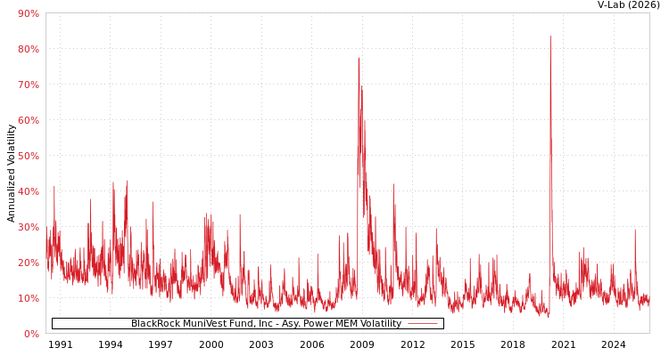 graph of BlackRock MuniVest Fund, Inc APMEM