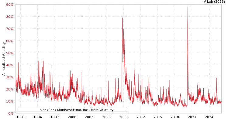 graph of BlackRock MuniVest Fund, Inc MEM