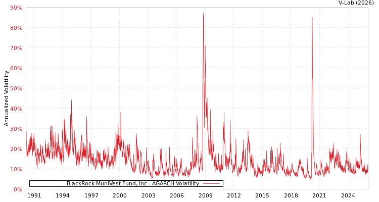 graph of BlackRock MuniVest Fund, Inc AGARCH