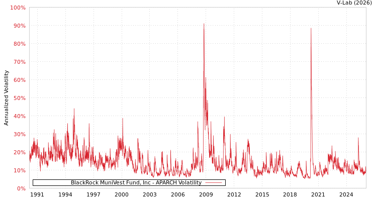 graph of BlackRock MuniVest Fund, Inc APARCH