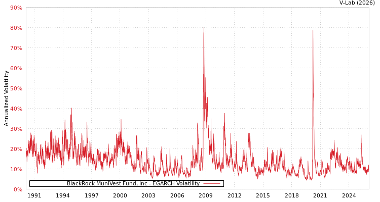 graph of BlackRock MuniVest Fund, Inc EGARCH