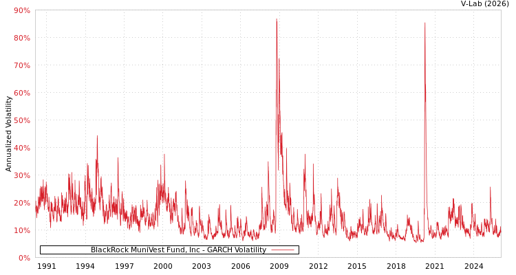 graph of BlackRock MuniVest Fund, Inc GARCH