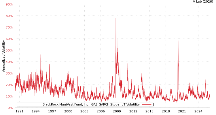 graph of BlackRock MuniVest Fund, Inc GAS-GARCH-T