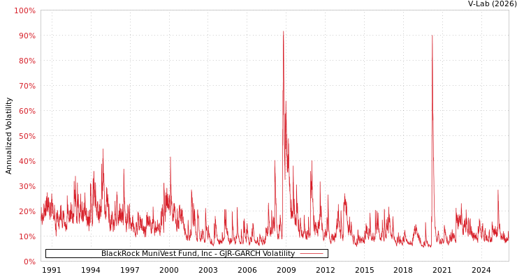 graph of BlackRock MuniVest Fund, Inc GJR-GARCH