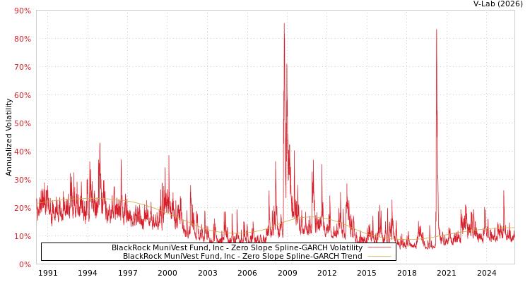 graph of BlackRock MuniVest Fund, Inc S0GARCH