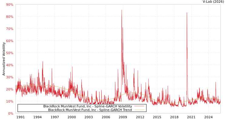 graph of BlackRock MuniVest Fund, Inc SGARCH