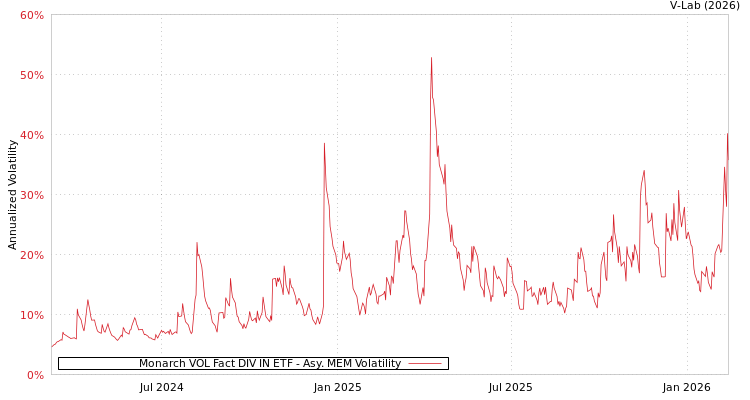 graph of Monarch VOL Fact DIV IN ETF AMEM