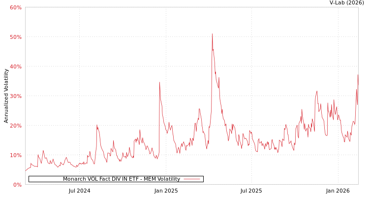 graph of Monarch VOL Fact DIV IN ETF MEM