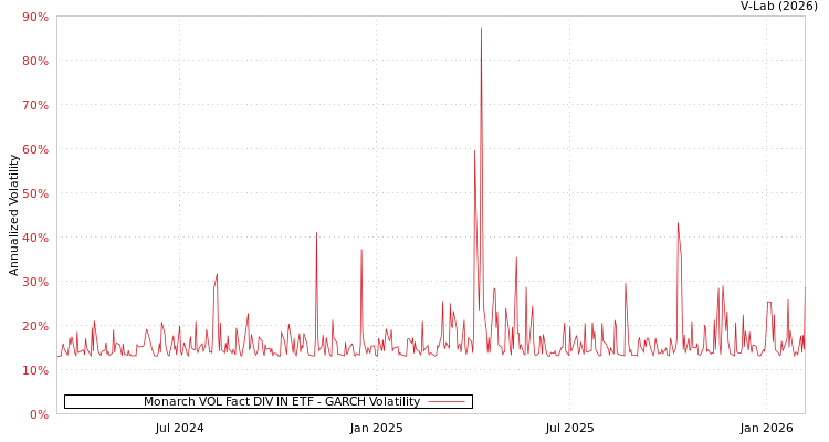 graph of Monarch VOL Fact DIV IN ETF GARCH