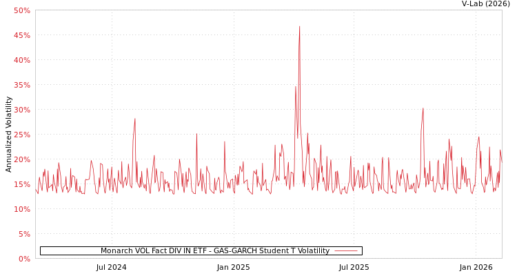 graph of Monarch VOL Fact DIV IN ETF GAS-GARCH-T