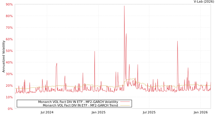 graph of Monarch VOL Fact DIV IN ETF MF2-GARCH