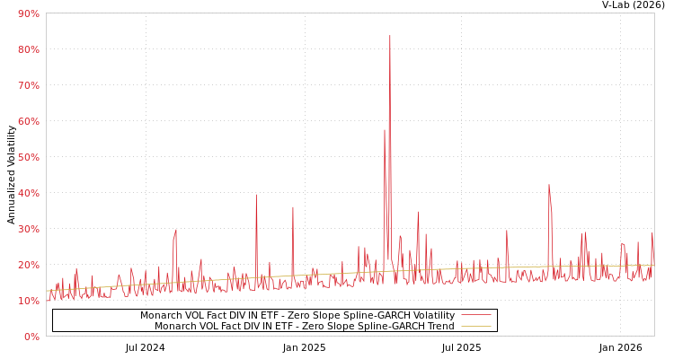 graph of Monarch VOL Fact DIV IN ETF S0GARCH