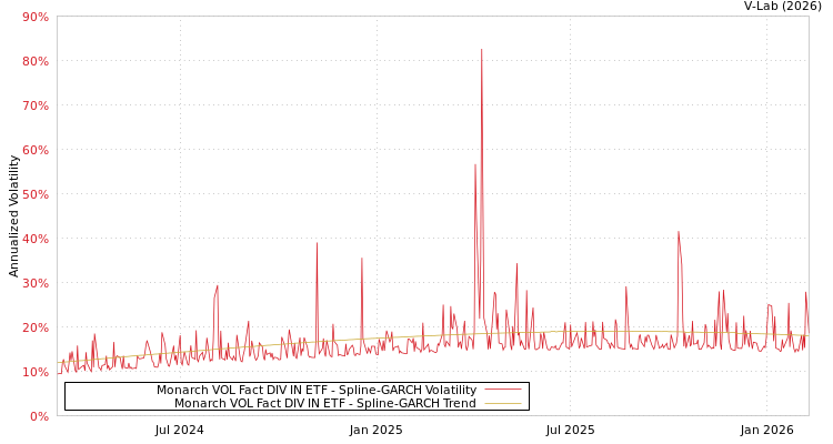 graph of Monarch VOL Fact DIV IN ETF SGARCH