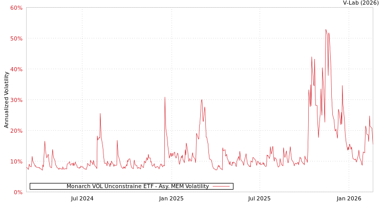 graph of Monarch VOL Unconstraine ETF AMEM