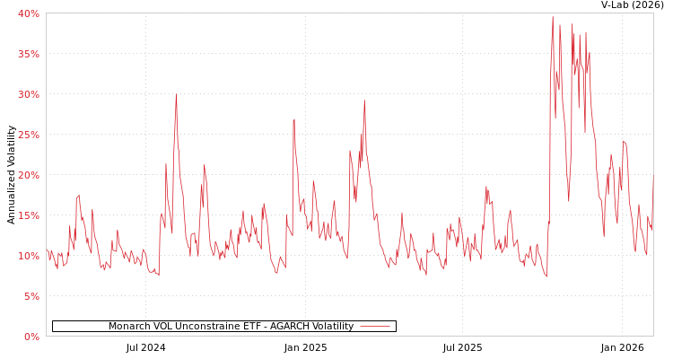 graph of Monarch VOL Unconstraine ETF AGARCH