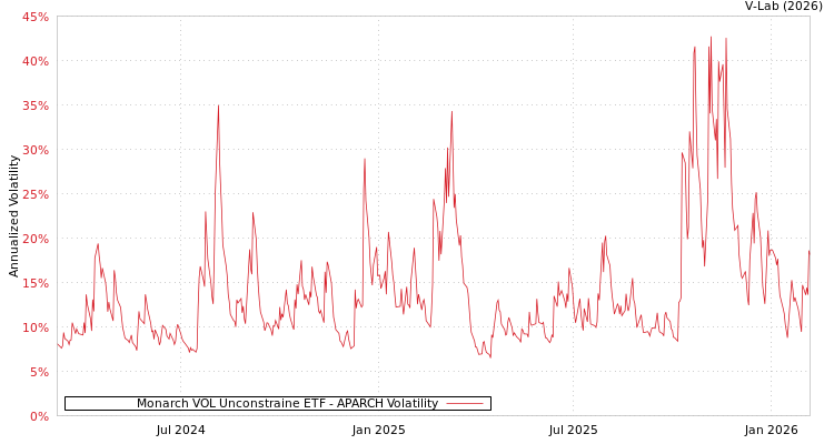 graph of Monarch VOL Unconstraine ETF APARCH