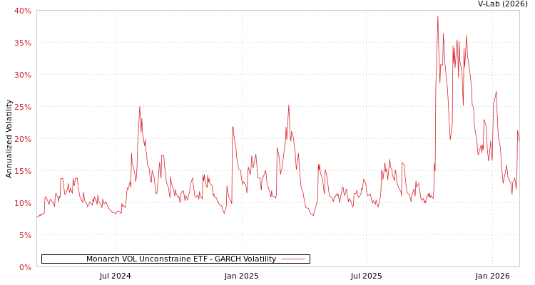 graph of Monarch VOL Unconstraine ETF GARCH