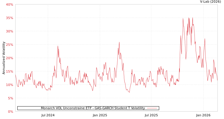 graph of Monarch VOL Unconstraine ETF GAS-GARCH-T